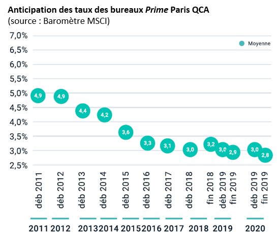 Amadeis Baromètre MSCI Anticipation des taux des bureaux Prime Paris QCA