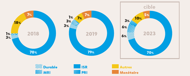 Amadeis Fondation Daniel et Nina Carasso allocation d'actifs cible 2019 investissements à impact