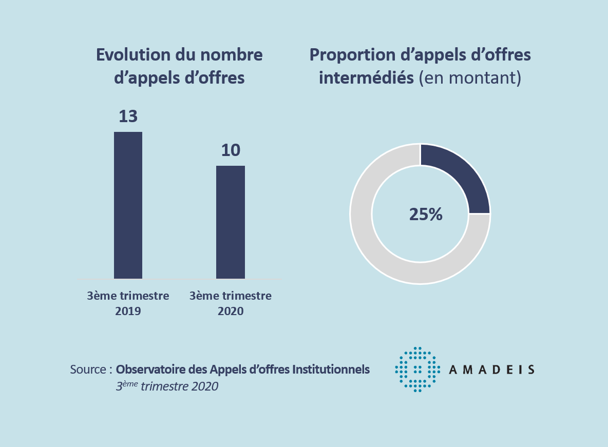 Amadeis observatoire des appels d'offres institutionnels 2020