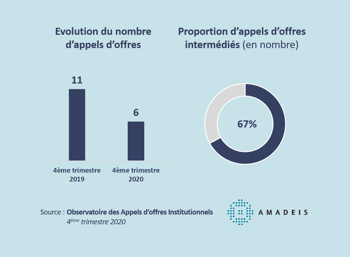 Amadeis Observatoire appels offres gestion institutionnelle 4ème trimestre 2020